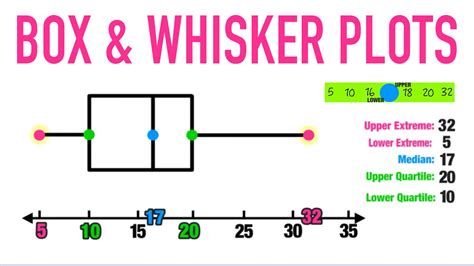 comparing distributions box and whisker|box and whiskers explained.